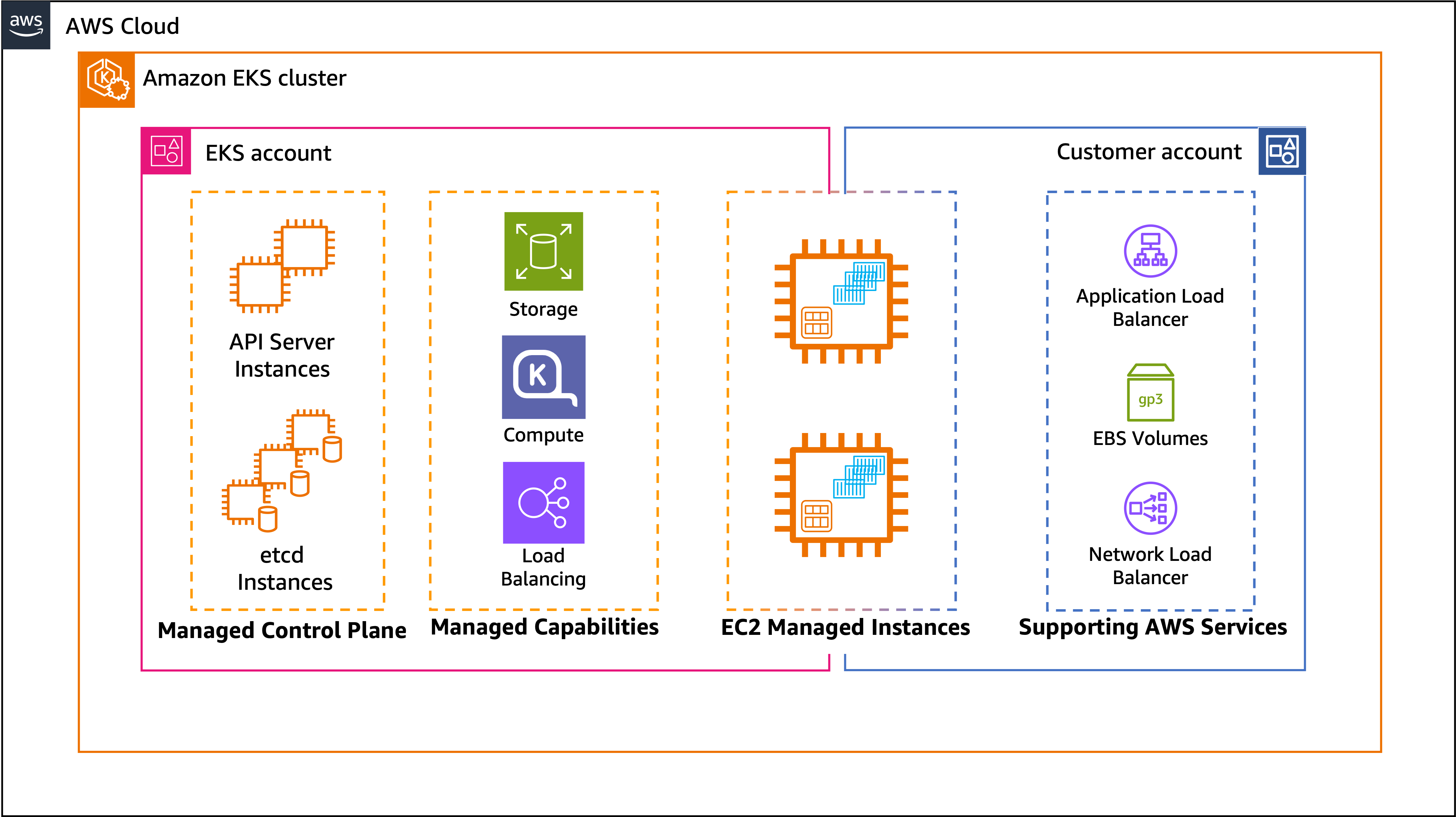 Kubernetes