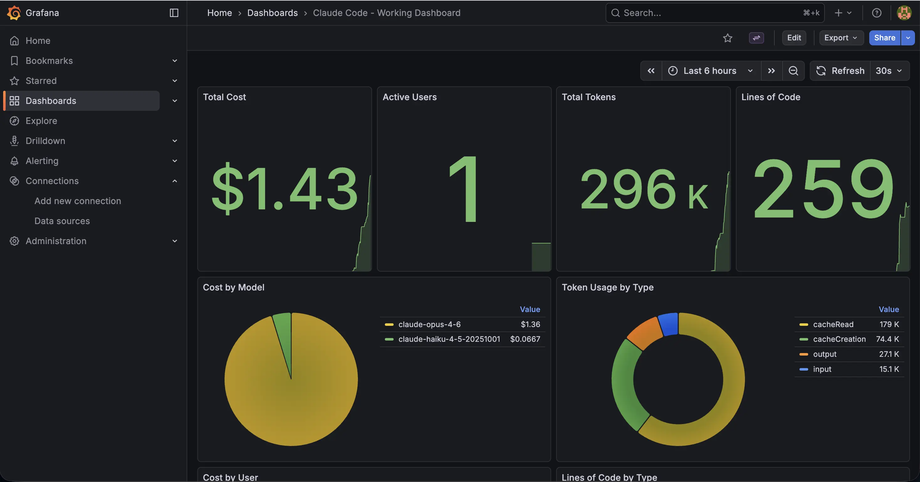 Grafana dashboard showing Claude Code metrics including total cost, active users, token counts, and cost-by-model breakdown