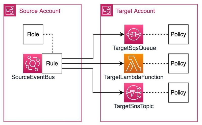 AWS Event Bridge