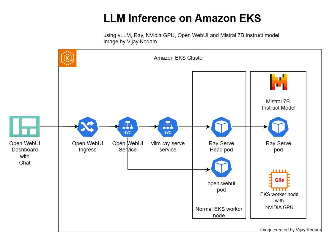 llm-on-eks