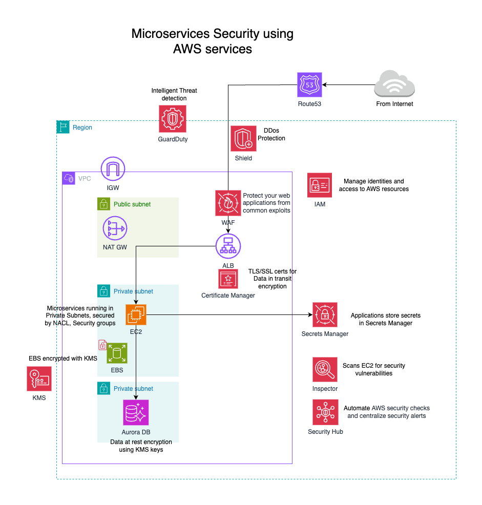 aws-security