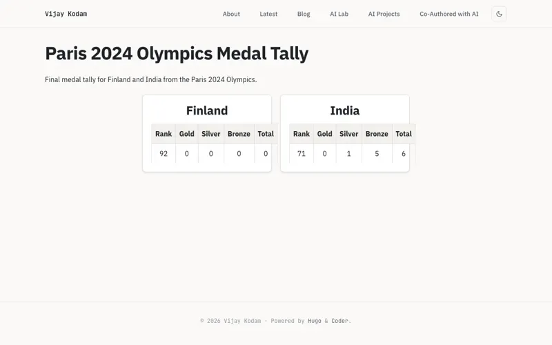 Paris 2024 Olympics Medal Tally thumbnail